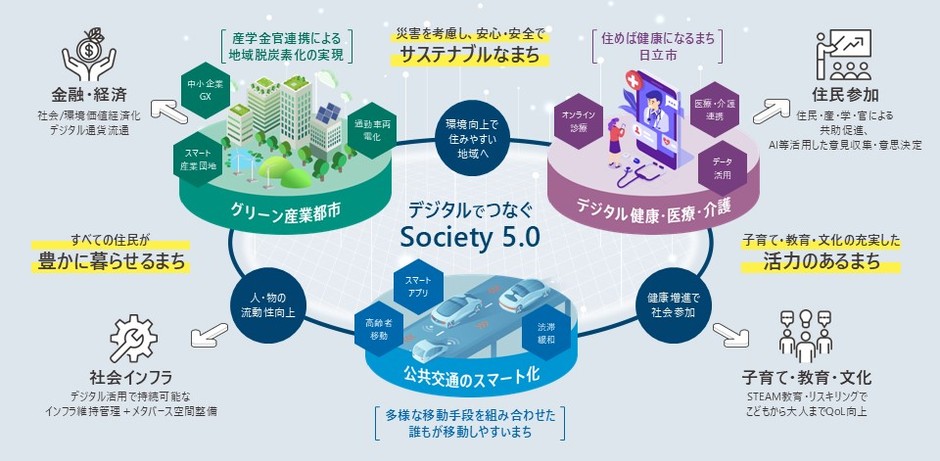 次世代未来都市(スマートシティ)のビジョン