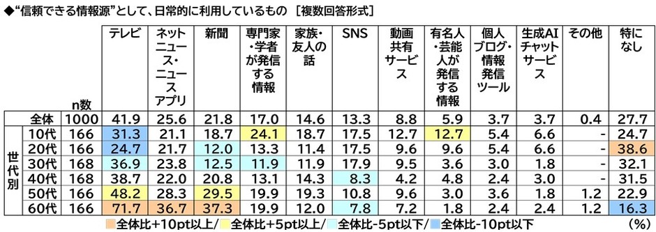 信頼できる情報源（年代別）