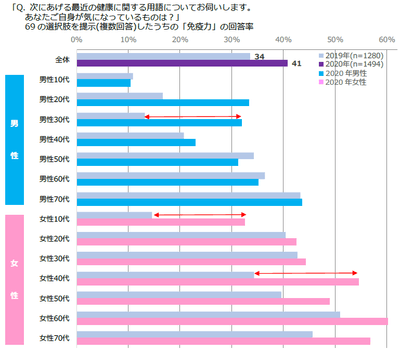 図表1 「免疫力」への関心