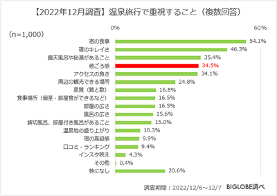 【2022年12月調査】温泉旅行で重視すること