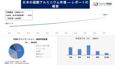 日本のアルミニウム硫酸塩市場調査の発展、傾向、需要、成長分析および予測2026-2035年