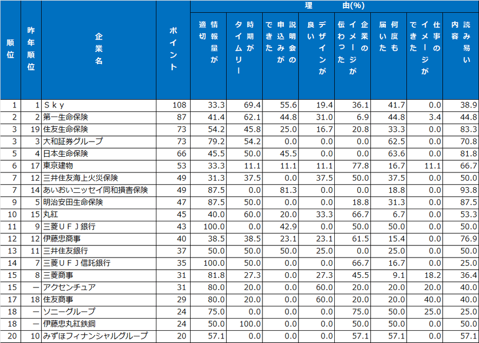 4｜メール・SNSランキング