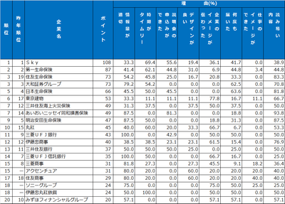 4｜メール・SNSランキング