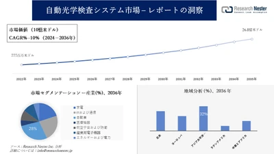 自動光学検査システム市場調査の発展、傾向、需要、成長分析および予測2024―2036年