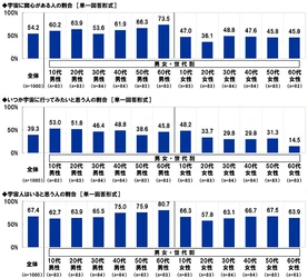 スカパーＪＳＡＴ調べ　 男性が宇宙旅行を一緒に楽しみたい有名人　 1位「明石家さんま」2位「タモリ」「綾瀬はるか」　 女性が宇宙旅行を一緒に楽しみたい有名人　 1位「タモリ」、「目黒蓮」は3位に