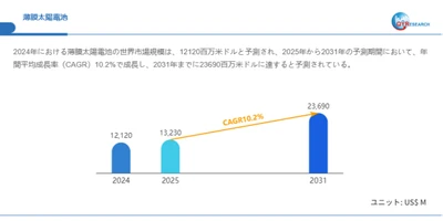 薄膜太陽電池市場戦略レポート2025：競合状況、成長要因、投資リスク