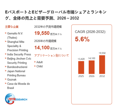 上記の図表／データは、QYResearchの最新レポート「EパスポートとEビザ―グローバル市場シェアとランキング、全体の売上と需要予測、2026～2032」から引用されています。