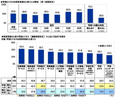 宇宙ビジネスは将来有望だと思う人の割合／将来有望だと思う宇宙ビジネス