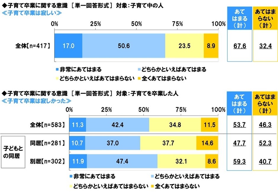 子育て卒業は寂しいか/子育て卒業は寂しかったか