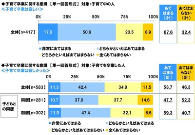 子育て卒業は寂しいか/子育て卒業は寂しかったか