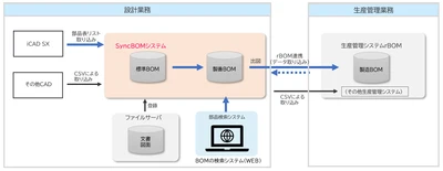 DAIKO XTECH株式会社　 設計部品表管理システム「SyncBOM」の販売を開始