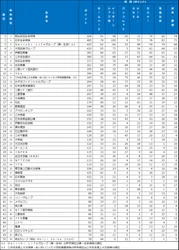 2026年大学生が選んだ 第20回『新卒採用力ランキング』結果発表！ 企業の新卒採用広報、選考活動を7つの分野ごとに評価