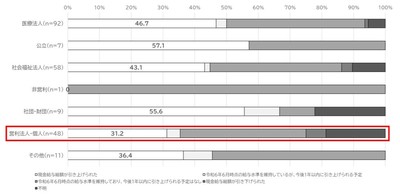 図5 開設主体毎の現金給与総額の引き上げ実施率(介護施設・事業所)