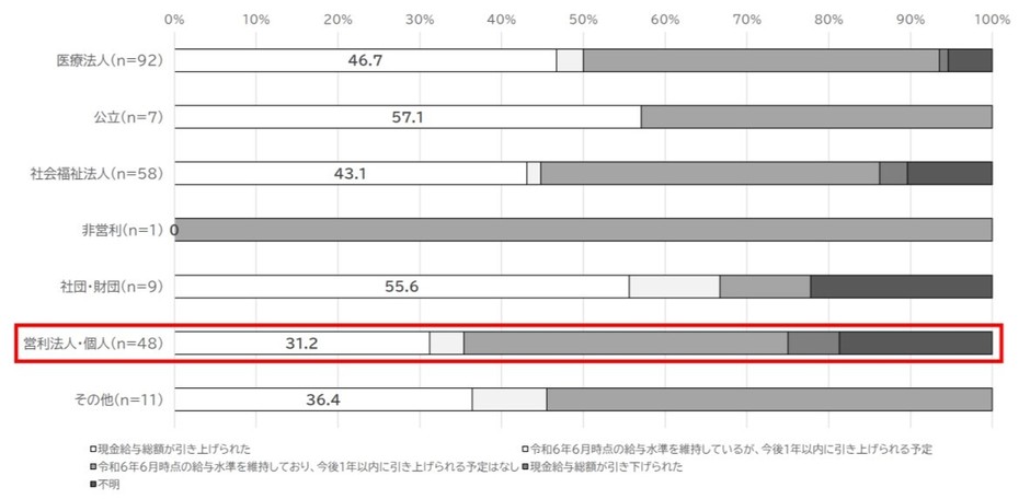 図5 開設主体毎の現金給与総額の引き上げ実施率(介護施設・事業所)