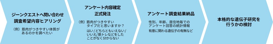 法人版遺伝子クエストの流れ