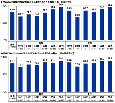 宇宙ごみに関する意識（2）