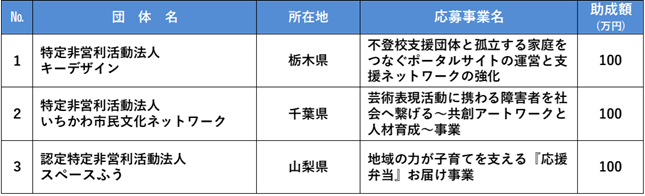 助成3年目団体一覧
