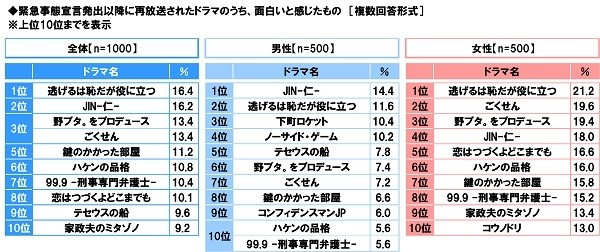 緊急事態宣言発出以降に再放送されたドラマのうち、面白いと感じたもの