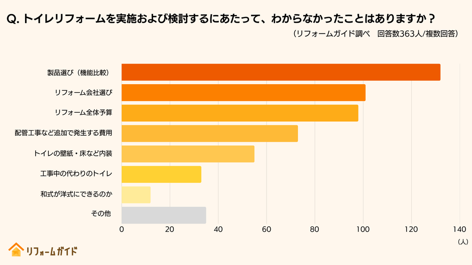 トイレのリフォームを実施するまでにわからなかったことは多岐にわたる