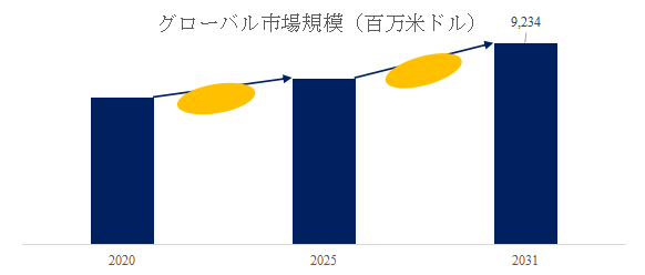 図. 消防車世界総市場規模