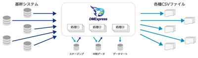 IIJ、データ分析・共有基盤のデータ連携処理エンジンに「Precisely Connect」を導入