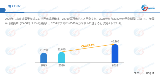 上記データはQYResearchのレポートに基づいています:「電子たばこ―グローバル市場シェアとランキング、全体の売上と需要予測、2026~2032」。Email:japan@qyresearch.com