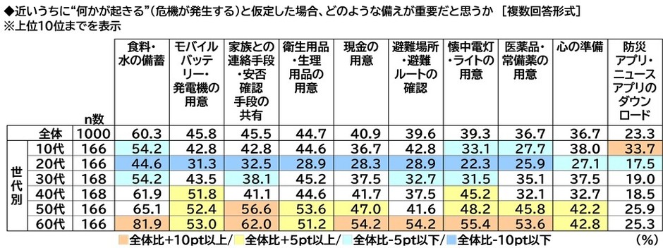 どのような備えが重要だと思うか（年代別）