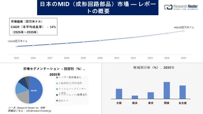 日本の成形相互接続デバイス（MID）市場調査の発展、傾向、需要、成長分析および予測2026-2035年