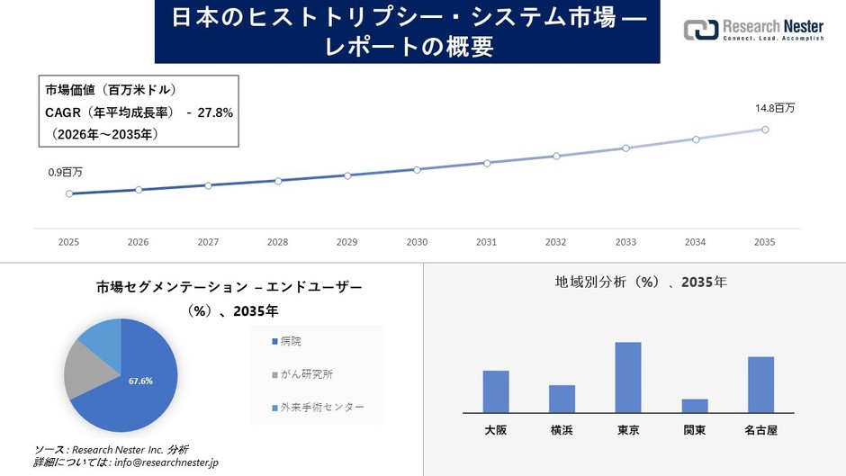 日本のヒストトリプシーシステム市場