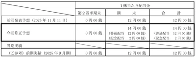 配当予想の修正（増配）に関するお知らせ