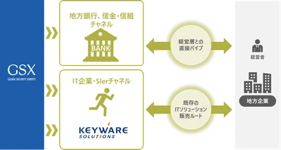 GSXはキーウェアソリューションズと資本業務提携を締結