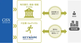 GSXはキーウェアソリューションズと資本業務提携を締結