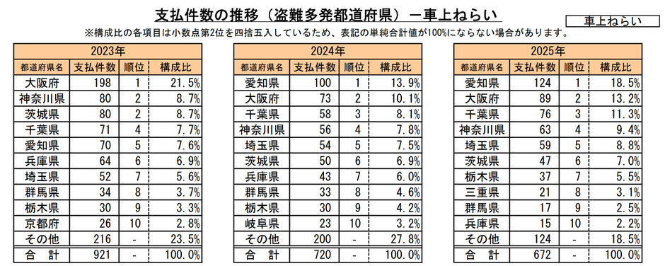 車上ねらいの支払件数(盗難多発都道府県)