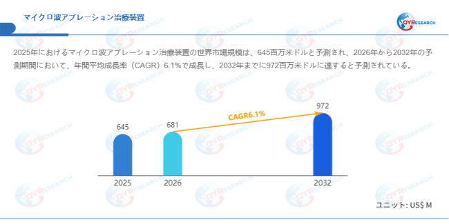 上記データはQYResearchのレポートに基づいています：「マイクロ波アブレーション治療装置―グローバル市場シェアとランキング、全体の売上と需要予測、2026～2032」。Email：japan@qyresearch.com