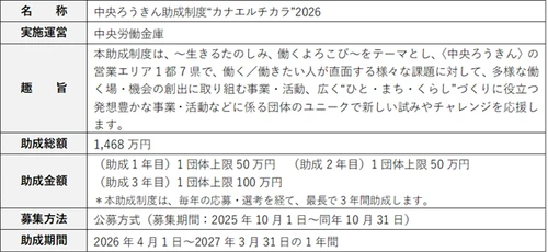 「中央ろうきん助成制度“カナエルチカラ”2026」 　27団体を採択　総額1,468万円を助成