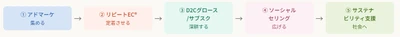 スパイアソリューション株式会社、事業ポートフォリオを「顧客ジャーニー軸」で全面再編。登録商標「リピートEC®」事業部・サステナビリティ支援事業部を新設し、5専門部門体制へ移行。InsideFullness™事業を終了、実働型顧問は全部門横断型サービスへ格上げ。