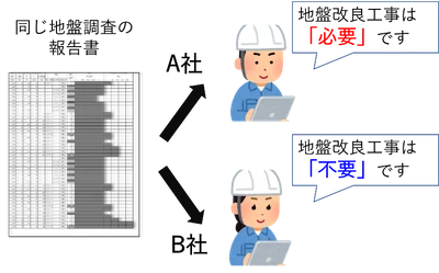 地盤調査会社によって結果が異なる理由とは