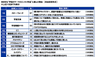 好きな“宇宙がテーマのエンタメ作品”と選んだ理由