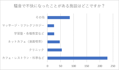 図2:騒音で不快になったことがある施設はどこですか?