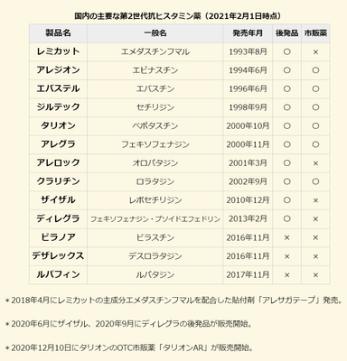 第2世代抗ヒスタミン薬　販売年月　後発品・市販薬の有無