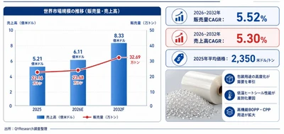 ポリプロピレン三元共重合体の最新トレンド2026：市場規模650百万米ドル予測