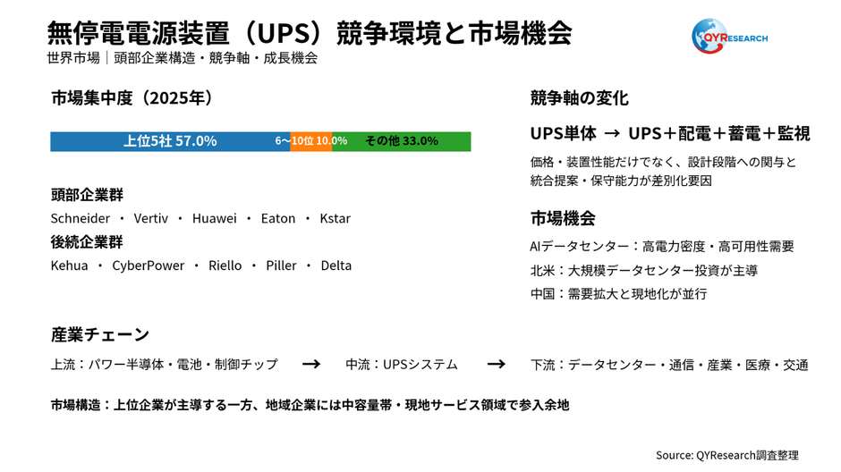上記の図表/データは、QYResearchの最新レポート「2026~2032年のグローバル無停電電源装置(UPS)市場調査レポート」から引用されている。ランキングは2025年のデータに基づいている。現在の最新データは、当社の最新調査データに基づいている。Email: japan@qyresearch.com
