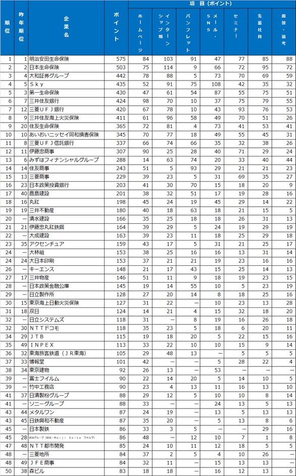 総合ランキング