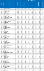 2025年大学生が選んだ 第19回『新卒採用力ランキング』結果発表！ 企業の新卒採用広報、選考活動を7つの分野ごとに評価