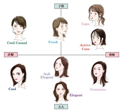 顔パーツ診断