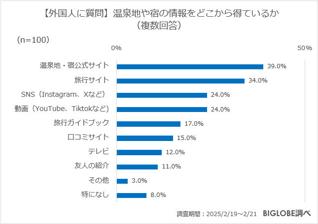 【外国人に質問】温泉地や宿の情報をどこから得ているか