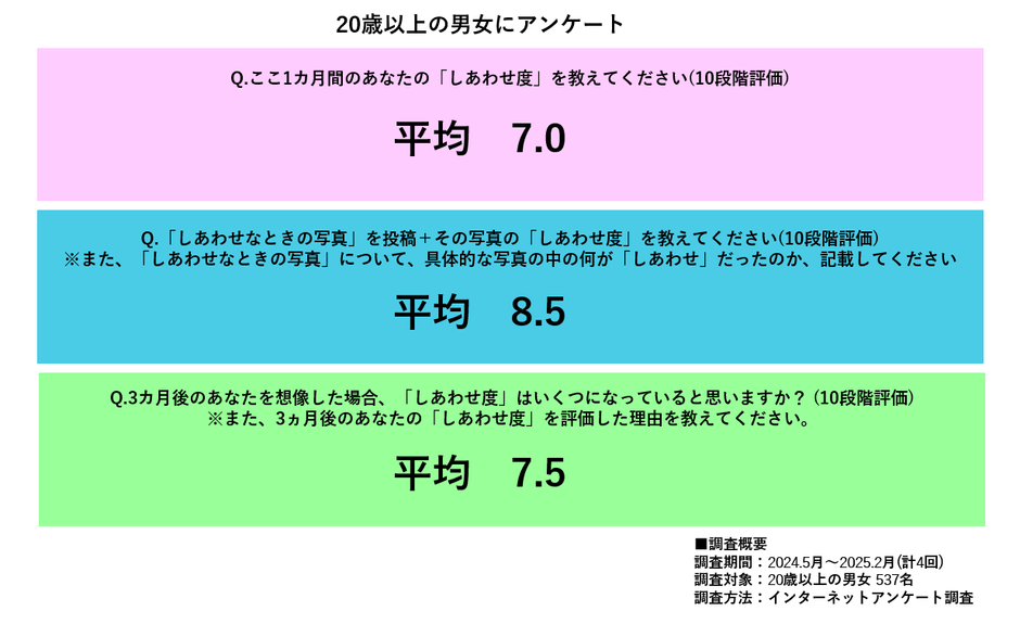 年間調査結果におけるしあわせ度平均値