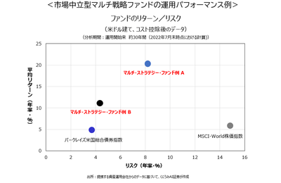 ファンドのリターン/リスク