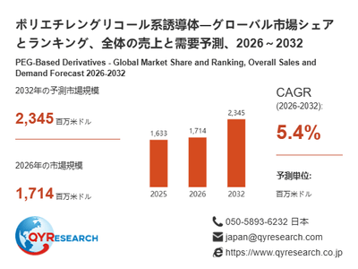 上記の図表/データは、QYResearchの最新レポート「ポリエチレングリコール系誘導体―グローバル市場シェアとランキング、全体の売上と需要予測、2026~2032」から引用されています。