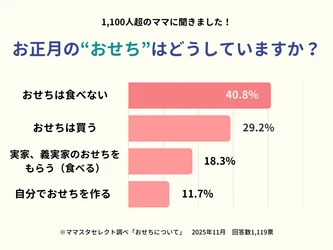 【1100人超が回答】ママスタセレクトが調査「お正月のおせち事情」家庭ごとに広がるわが家流【ママスタアンケート】